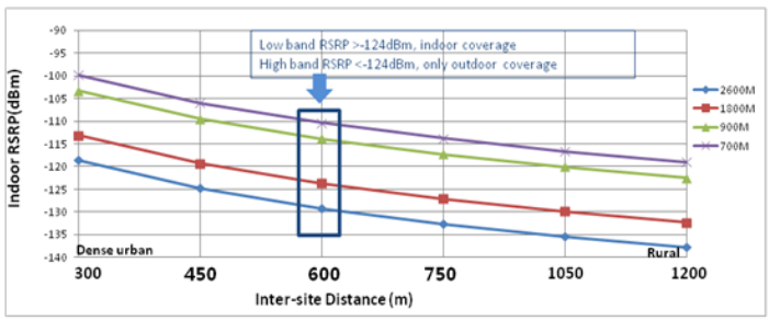 Как улучшить rsrp. RSRP LTE таблица. Показатели RSRP. LTE RSRP. RSRP, ДБМ.