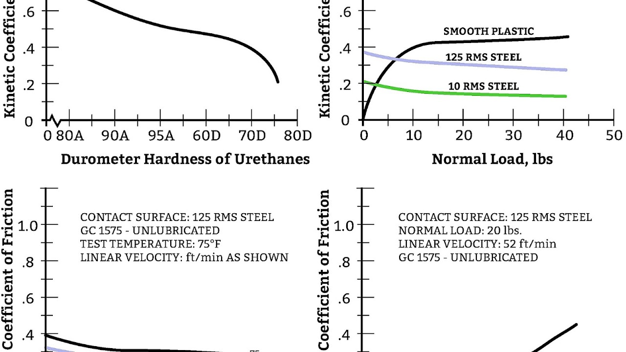 Coefficient Of Friction Steel On Steel Lubricated Steel Choices