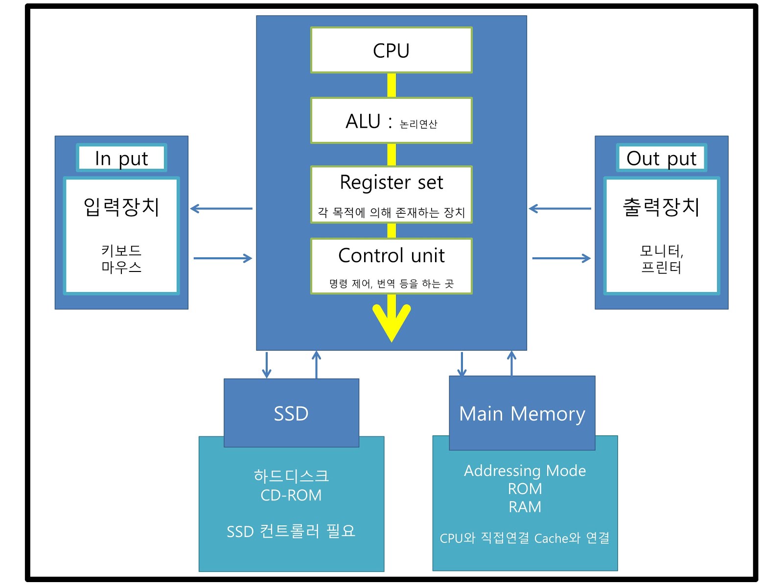 1주차 - 컴퓨터구조 개요