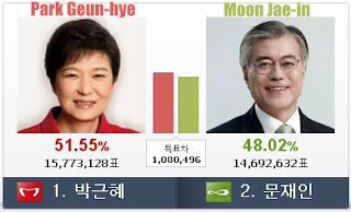 Resultado final entre Park Geun-hye y Moon Jae-in
