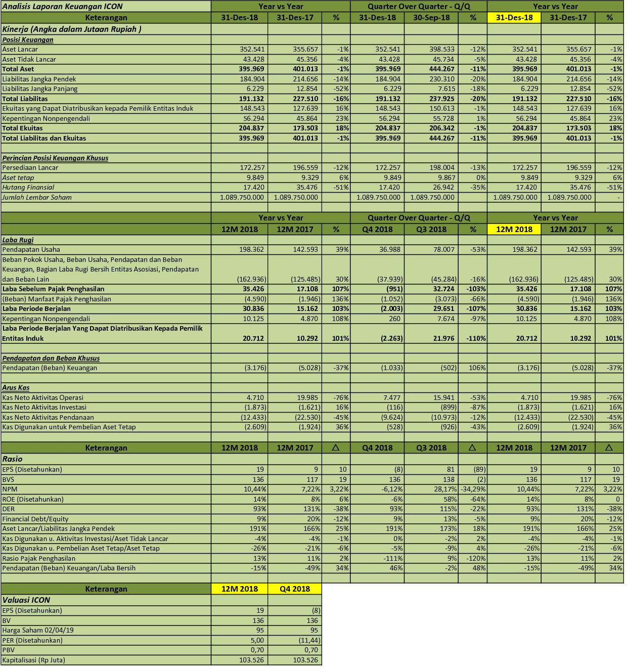 Idx Investor Icon Analisis Laporan Keuangan Q4 2018