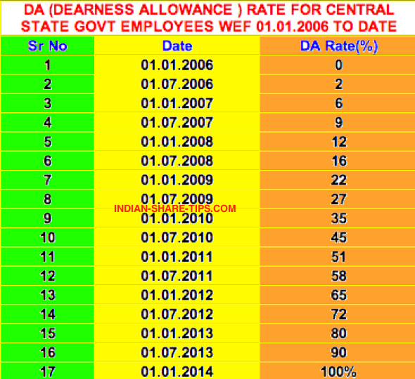 DA Rate for Central Govt Employees Wef 01 Jan 2006 to Till Date