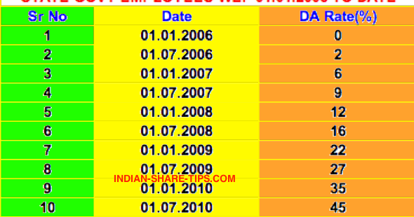 Da Rate For Central Govt Employees Wef 01 Jan 2006 To Till Date Indian Stock Market Hot Tips Picks In Shares Of India Moreover, 7th cpc recommended revision of hra when dearness allowance reaches 50% and 100%, the government has decided to revise rates this would mean including your basic pay of rs 18,000, along with hra of rs 5400, rs 1620 da and rs 981 ta, then your 7th pay salary comes at rs 26,001. da rate for central govt employees wef
