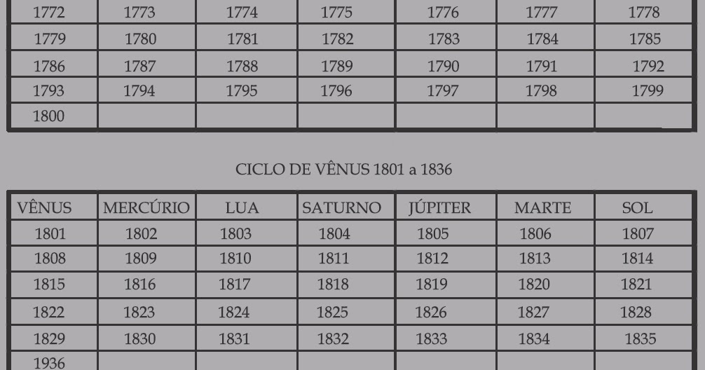 Astrologia e a Arte de Ser REGENTE DO ANO