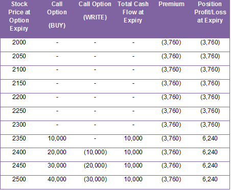 Option trading real example