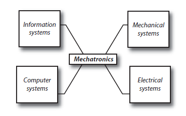 Mechatronics System Design: What is Mechatronics System