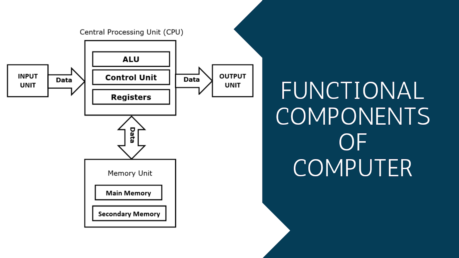 Basic Functional Components Of Computer block diagram cpu 