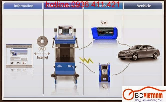 Máy Đọc Lỗi Ô Tô: Hướng dẫn Update Phần mềm GDS Hyundai Online ...