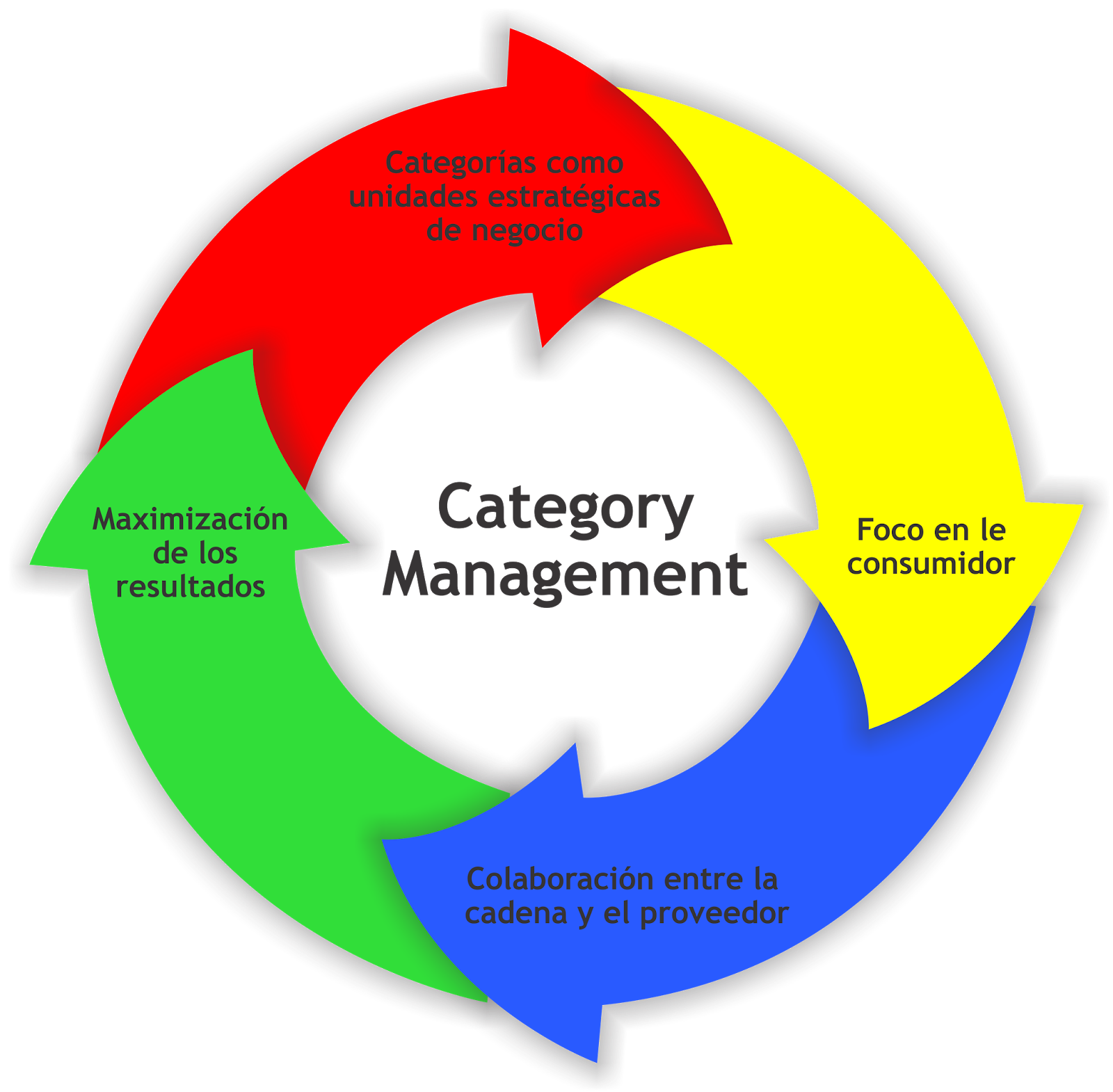 Category Management category-management