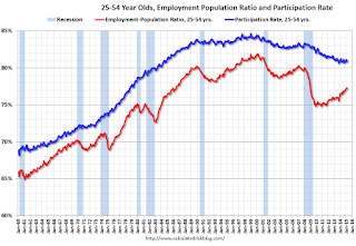 Employment Population Ratio, 25 to 54