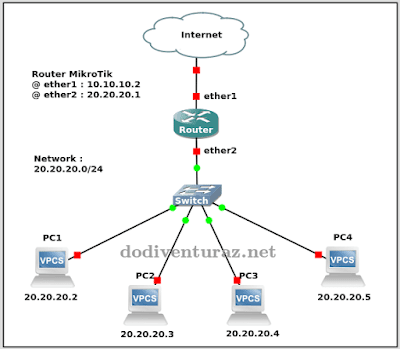 Cara Setting Router Mikrotik Sebagai Switch Topology jaringan menggunakan switch