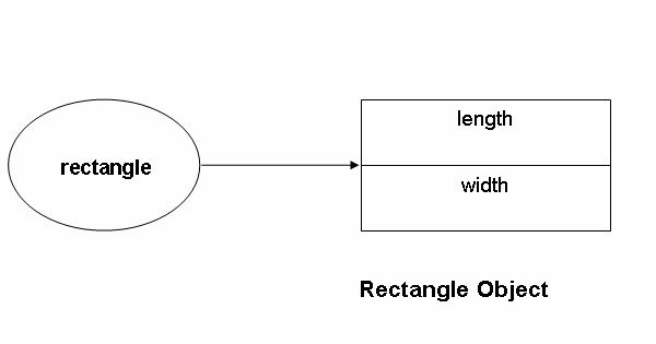 Object in Java | Tech Tutorials