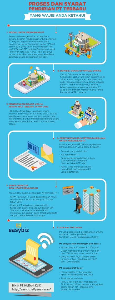 Syarat dan Proses Pendirian PT Terbaru | Data dan Angka