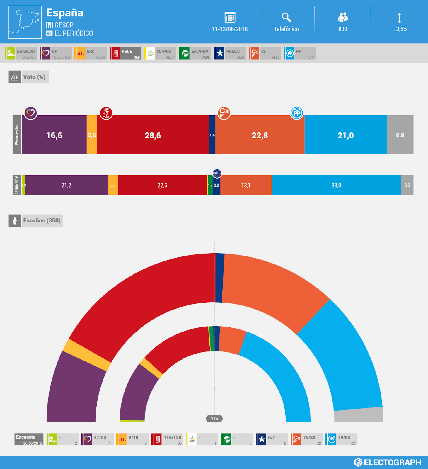 Gráfico de la encuesta para elecciones generales en España realizada por GESOP para El Periódico en junio de 2018