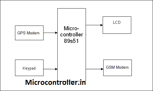 microcontroller.in: Vehicle Tracking System using GPS and GSM modem