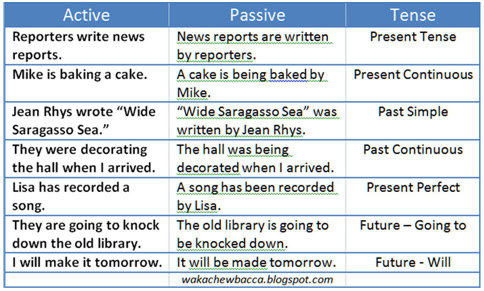 passive voice active tense progressive ingles present past simple sentences perfect future english el negative writing affirmative interrogative form tenses