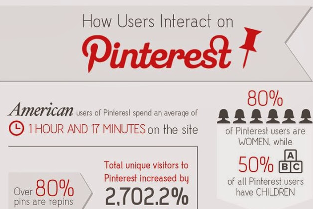 How Users Interact On Pinterest [Infographic]
