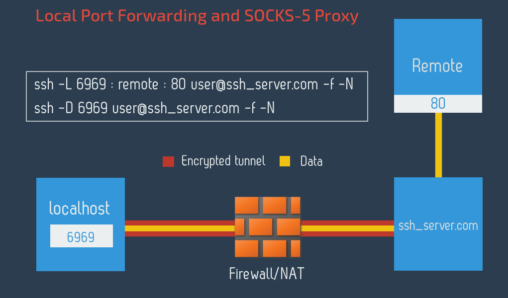 Linux forwarding. SSH порт. SSH перенаправление портов. Обратный SSH. SSH проксирование.