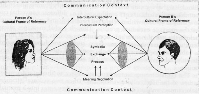 Definisi Komunikasi Lintas Budaya