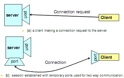 C# socket send. применить веб вайф систем толс. Connection request. Policy condition radius windows 2016. Connection request.