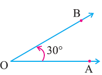 What is angle | Type of angles