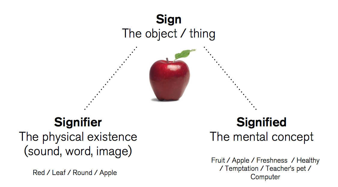 SIGNS SYMBOLS, ICONS AND INDICES fashion semiology