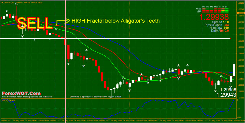 Use alligator indicator forex trading