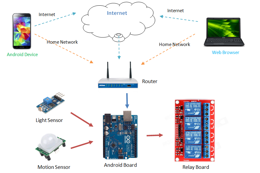 Android Arduino Control: Android Arduino Smart Home Automation