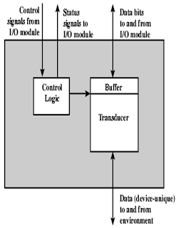 COMPUTER ORGANIZATION AND ARCHITECTURE: ~INPUT OUTPUT~