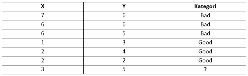 Algoritma K Nearest Neighbor Dan Contoh Soal Ketutrare