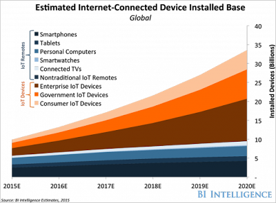 BI Intelligence - IoT 2015-2020
