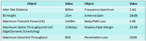 Telecom knowledge and experience sharing: LTE Parameters Planning