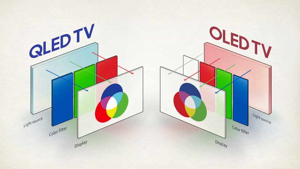 OLED vs QLED Qual a melhor tecnologia de TV? ITO NETthings