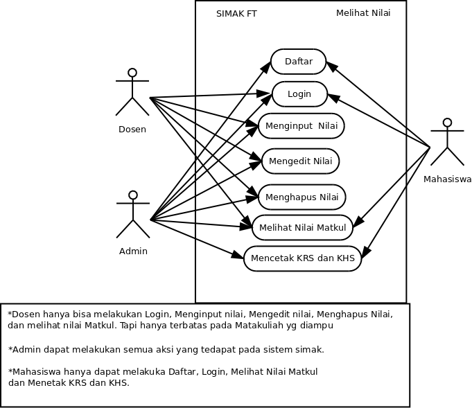 Gus Gates: Java Part 8 - Use Case Diagram dan Squence diagram