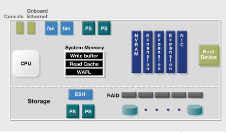 Think-SAN: Netapp Hardware Components / Fundamentals