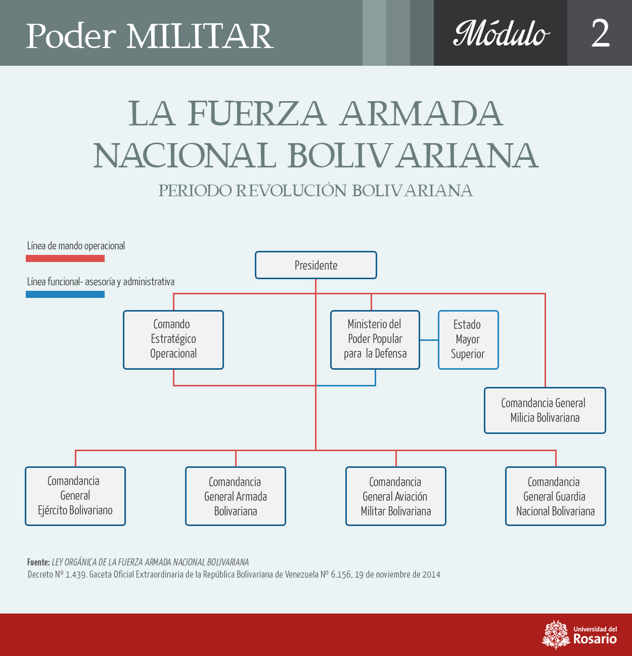 Francisco Javier Cervigon Ruckauer, Venezuela: MÓDULO 2. PODER MILITAR EN  VENEZUELA Francisco Javier Cervigon Ruckauer