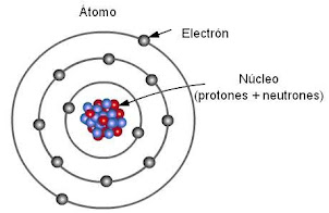 estructura atomico