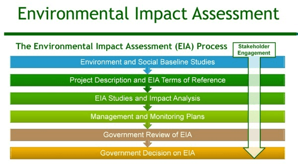 Environment Impact Assessment (EIA) Environment Impact Assessment (EIA)