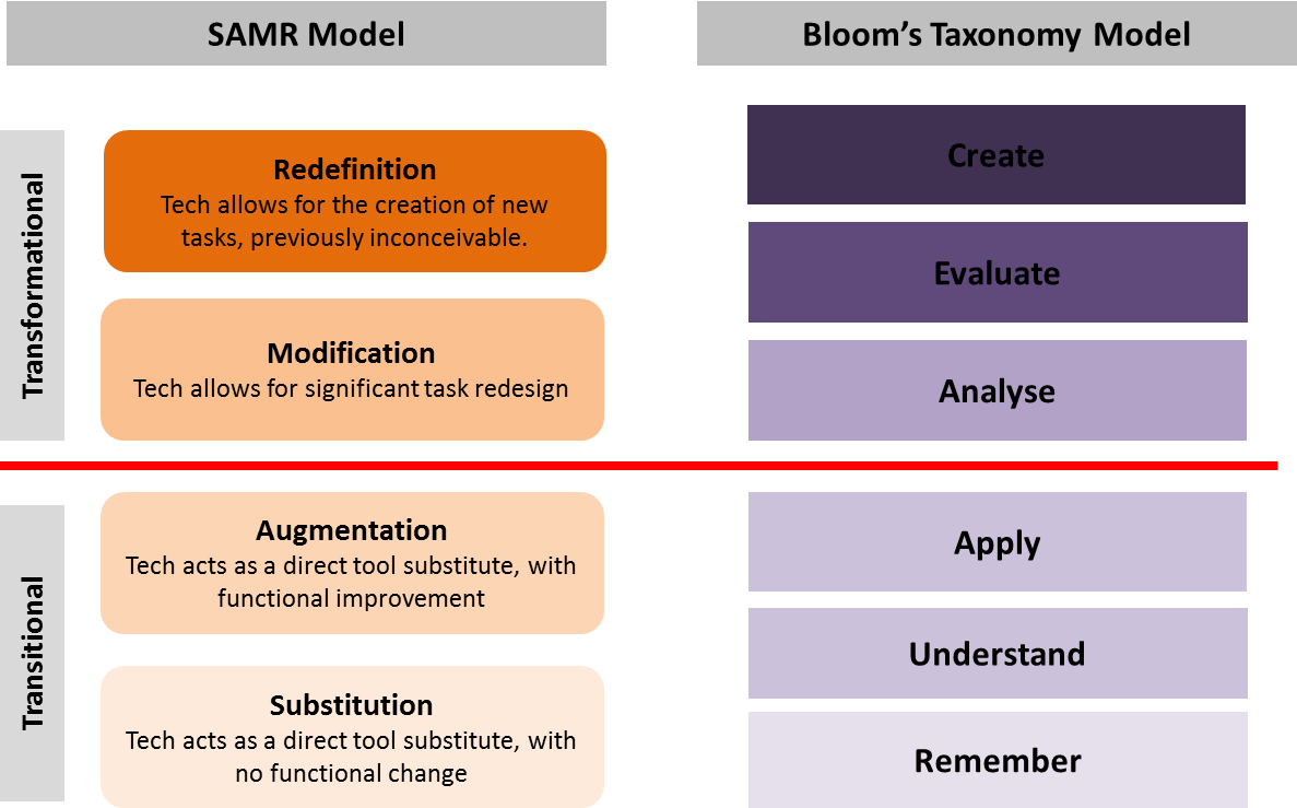 Укажите название iii этапа модели samr:. Модель samr в образовании. Модель samr в образовании этапы. Модель samr в образовании текстовый редактор. Samr.