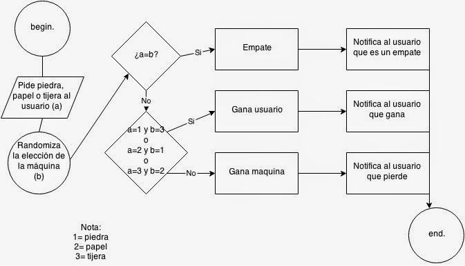 Diagrama De Flujo Del Juego Piedra Papel O Tijera
