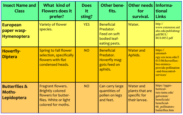 Pollinator Chart