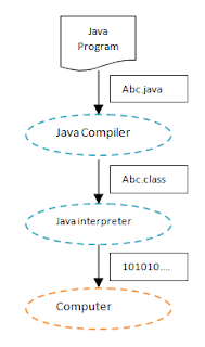 Life Cycle of a java program ~ Learn Java