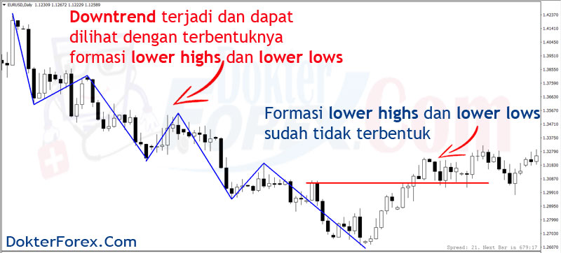 Downtrend Forex Chart