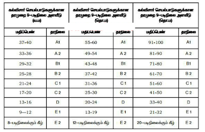 Cce Grading Chart