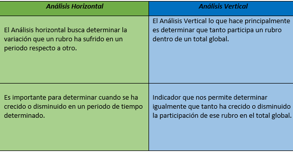 Diferencia Entre Análisis Vertical Y Horizontal finanzasenadministracion.blogspot.com