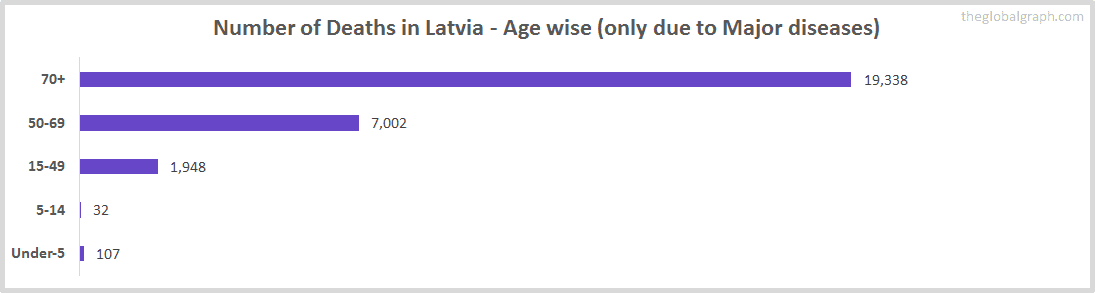 Number of Deaths in Latvia - Age wise (only due to Major diseases)