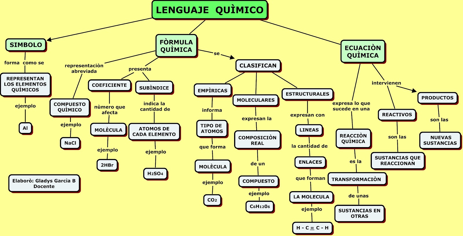 EL LENGUAJE QUIMICO LENGUAJE QUIMICO