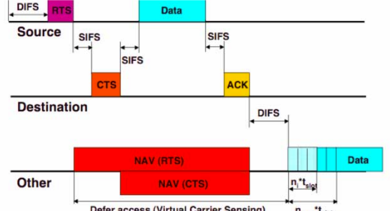 Wireless Understanding CSMA/CA with/without RTS/CTS