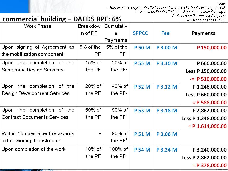 Architects' Guidelines Methods of Compensation and Schedule of Fees ATLAS CDC Review Center