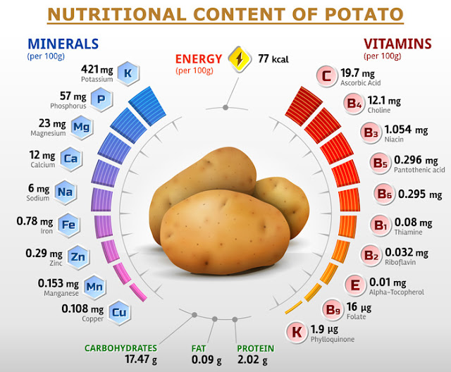 More Healthy Living Options Potato Nutritional Content
